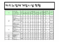 [관광학] 국내 카지노 리조트 현황과 활성화 방안-16