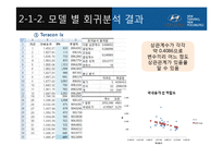 [경영학] 경영활동 계획, 수요예측 사례 연구-자동차 판매량 수요예측 모델-12