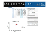 [경영학] 경영활동 계획, 수요예측 사례 연구-자동차 판매량 수요예측 모델-13