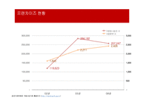 [유통관리] 프랜차이즈 시스템의 운영방식과 성공요인 분석-4