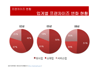[유통관리] 프랜차이즈 시스템의 운영방식과 성공요인 분석-5
