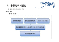 [무역학] 물류정책기본법과 종합물류인증제도-12