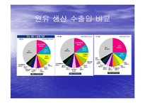 국제 에너지 수급현황 최종 발표-18