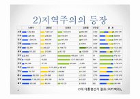 [정치학] 17대, 18대, 19대 선거에서 나타난 유권자의 투표성향-7