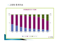 [사회학] 출생율과 노령화 관련 통계변화-10