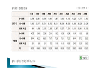 [사회학] 출생율과 노령화 관련 통계변화-11