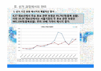 [정보사회학] 10.26 서울시장 재 보궐선거에서의 SNS 정치적 역할-6