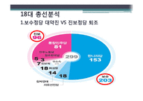 [정당론] 18대 총선 결과 분석-17