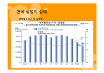 한국 청년실업의 실태와 해결방안-7