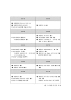 현대카드 마케팅사례분석및 향후전망분석(SWOT,STP,4P전략위주로)-3