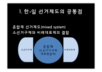 [일본정치] 한국과 일본의 선거제도 비교-4