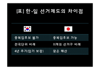 [일본정치] 한국과 일본의 선거제도 비교-7