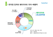 [유통학] 편의점 `훼미리 마트` 내외부 환경 분석 및 발전방향-10