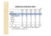 가계 부채 현황과 해결방안-10