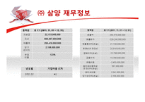 [경영학] 삼양사의 경영전략-11