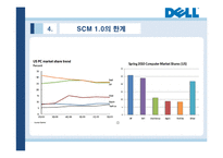 [경영학] DELL의 SCM 성공사례-13
