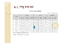 [국제관계] 한국 일본의 무역 및 투자 추세 분석-13