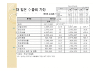 [국제관계] 한국 일본의 무역 및 투자 추세 분석-15