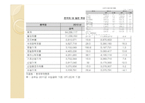 [국제관계] 한국 일본의 무역 및 투자 추세 분석-16