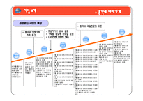 총각네야채가게 환경분석및 STP전략-4