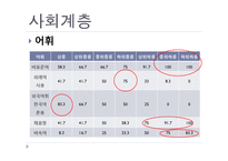 [국어학] 사회 방언의 특성과 종류-13