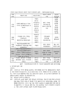 프랑스의 시민사회와 정부의 관계 및 국가정책 참여-4