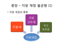 [행정학] 한국 지방자치단체의 재정문제와 해결방안-3