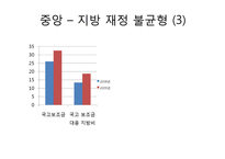 [행정학] 한국 지방자치단체의 재정문제와 해결방안-5