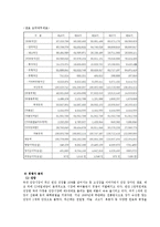[경영학] 샘표식품 경영분석-9