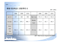 [관광학] 부산관광의 주요산업과 세계화 방안-4