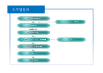 [무역학] 수출입 상품 선정 및 절차 분석-19