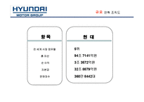 [마케팅] 현대자동차의 미국시장 성공 사례 분석-7