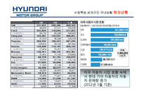 [마케팅] 현대자동차의 미국시장 성공 사례 분석-14