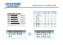 [마케팅] 현대자동차의 미국시장 성공 사례 분석-16