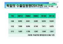 [국제물류] 독일의 물류산업과 DHL마케팅 전략-17