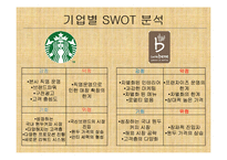 [경영학] 스타벅스와 카페베네, 경쟁기업 분석-7