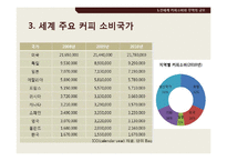 [경제학] 커피와 공정거래-6