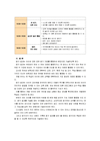 [교과교육론B]표준보육과정(사회관계, 의사소통, 신체운동, 예술경험, 자연탐구, 기본생활 영역)에 의한 만2세∼3세 보육 계획안-15