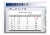 동북아 물류 체계 현황과 발전방안-12