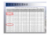 동북아 물류 체계 현황과 발전방안-13