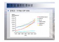 동북아 물류 체계 현황과 발전방안-14