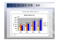 동북아 물류 체계 현황과 발전방안-18