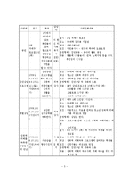 청소년 성폭력 피해자들의 사회적 재활 프로그램 사업계획서-6