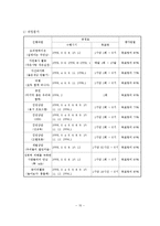 청소년 성폭력 피해자들의 사회적 재활 프로그램 사업계획서-11