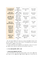[교육심리학]1.가드너의 중다지능이론을 설명, 그 교육적 시사점을 논하시오 2.콜버그의 도덕성 발달이론을 설명, 그 교육적 시사점을 논하시오-8