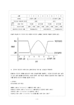 [간호지도자론 E형] 피들러의 상황적합 모형에 근거해서 자신이 속해있는 조직 또는 집단(예 병원, 학교, 사업장, 가정, 병동)의 지도자가 처해있는 상황 호의성을 진단하고 그의 지도 스타일과 상황의 접합관계를 구체적으로 설명하시오-5