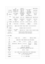 [교과교육론 A형] 표준보육과정(사회관계, 의사소통, 신체운동, 예술경험, 자연탐구, 기본생활 영역)에 의한 만0세～1세 보육 계획안-8