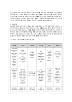[교과교육론 A형] 표준보육과정(사회관계, 의사소통, 신체운동, 예술경험, 자연탐구, 기본생활 영역)에 의한 만0세～1세 보육 계획안-6