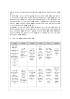 [교과교육론 B형] 표준보육과정(사회관계, 의사소통, 신체운동, 예술경험, 자연탐구, 기본생활 영역)에 의한 만2세～3세 보육 계획안-6