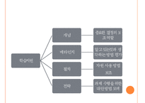 [교육공학] 자원기반학습 수업설계 모형 분석-15